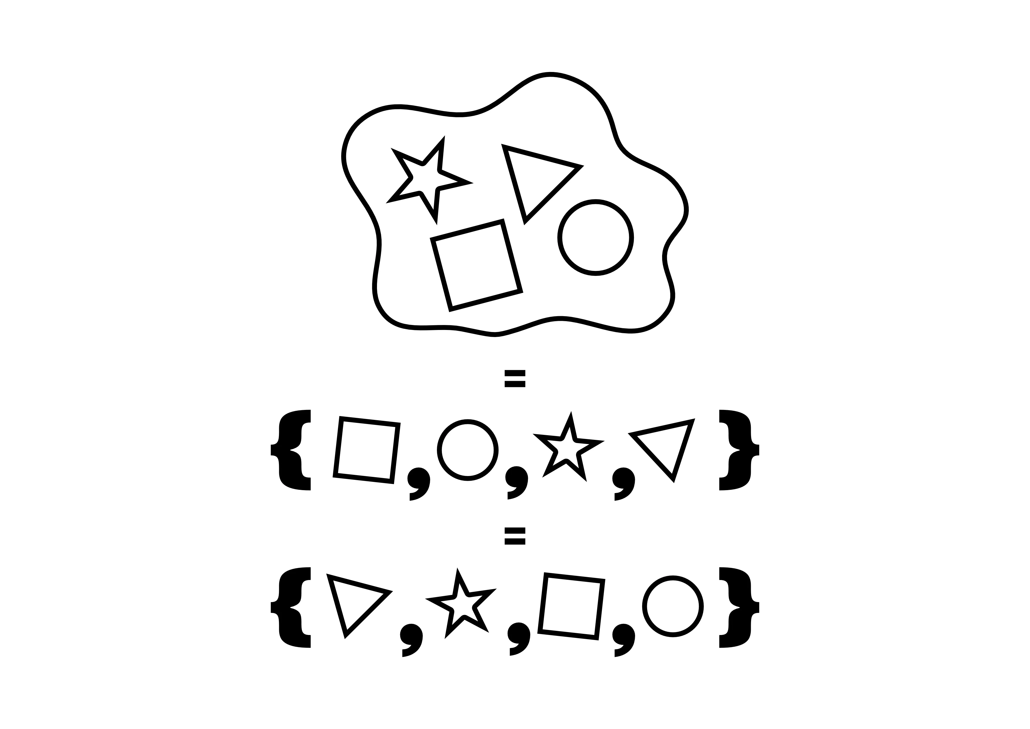 Figure 7: The order of elements in a set does not matter.