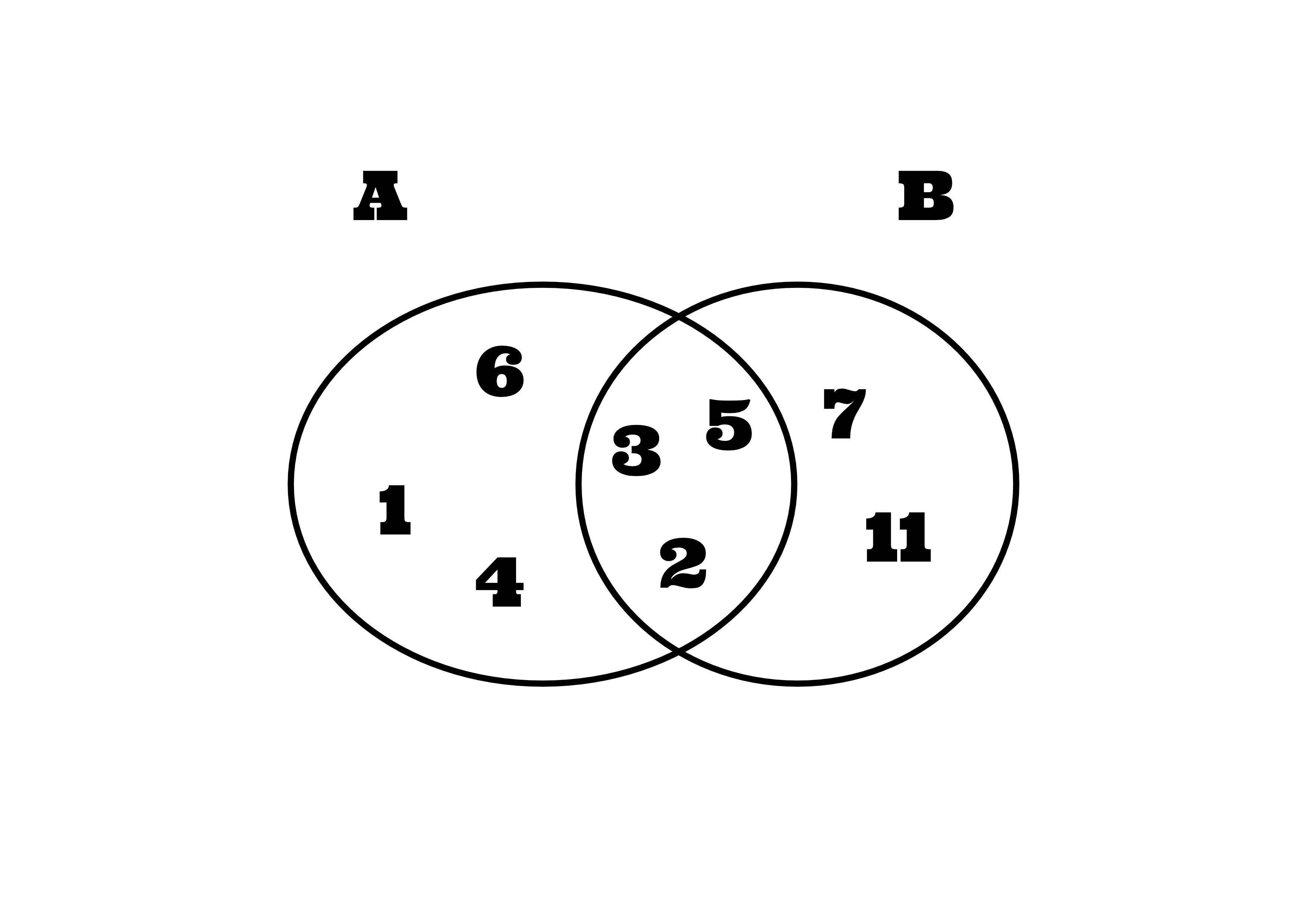 Venn diagram of sets A and B