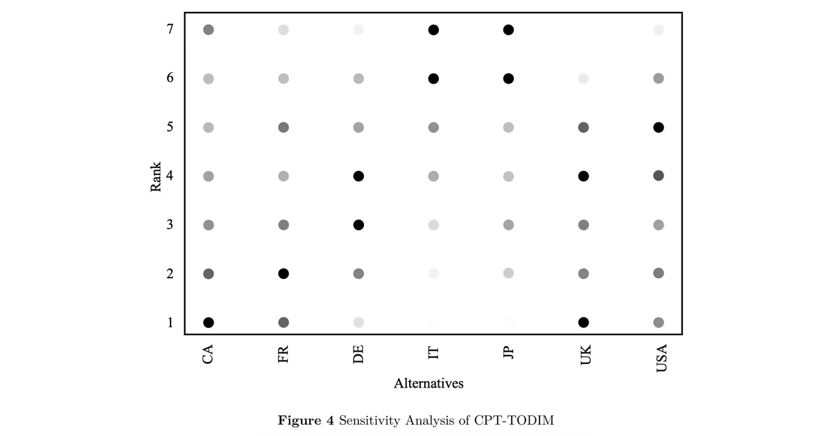 Hero image for Comparing TODIM and CPT-TODIM for Social Sustainability Assessment in G7 Countries | Coders' Compass Publishing